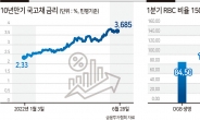 [단독] 금감원, 보험사에 “국고채 금리 '6.5% 상승 시나리오 제출하라”