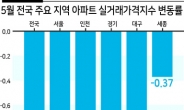 ‘아파트 실거래가’ 서울이 더 떨어졌다