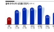 IMF도 韓성장률 전망 2.3%로 하향...물가·저성장위기속 딜레마 빠진 정부