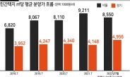 민간택지 분양가상한제 시행 2년...서울보다 경기도가 더 많이 올랐다