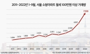 월급 받아 월세 내면 끝…월세 100만원 이상 서울 소형 아파트 전년比 43.9% 폭증 [부동산360]