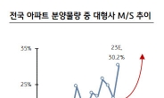 “PF혼란기 이후 대형사 주택시장 점유율 확대될 것”(KB증권)