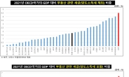 韓 부동산 세금 OECD 1위…재산세 12위·취득세 압도적 1위·상속증여세 2위