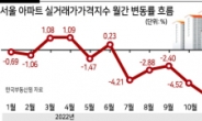 반등 서울 집값 ‘바닥 탈출’ vs ‘추가 하락’