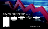 반도체 실적악화 ‘삼성그룹 평가손’ 21조