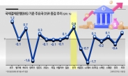 한국 ‘가계빚 부담·증가속도’ 세계 2위