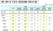 국제통화기금(IMF), “한국 올해 1.4% 성장…4월 대비 0.1%p↓”