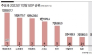 한국 1인당 GDP 감소율, 주요국 중 3위