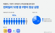 피플펀드 “금융권 밀려난 씬파일러 신용대출 10명 중 9명 상환능력 확인”