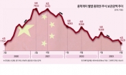 중학개미 주식〈中·홍콩〉 보관액 42개월來 최저