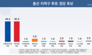 ‘4월 총선 지역구 후보 어디 투표?’ 與 40.4%·민주당 40.3% 초접전[리얼미터]