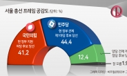 서울 민심, 민주당 44.4%-국힘 41.2%…오차범위 내 ‘접전’[조원씨앤아이]