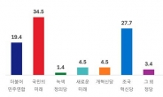 비례대표 경기 표심은?…국미래 34.5%＜조국혁신당 27.7%·민주연합 19.4% [조원씨앤아이]
