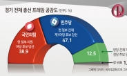 경기, 서울보다 정부견제론 더 셌다…47.1% “민주당 후보 지지”[조원씨앤아이]