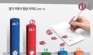 지역구는 민주 46.7% 국힘 39.1% ‘오차범위 밖’ [4·10 총선 여론조사]