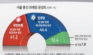 서울 민심, 민주 44.4%·국힘 41.2%...오차범위내 접전 [4·10 총선 여론조사]