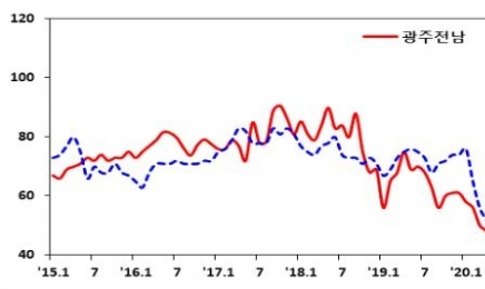 ‘코로나 충격파’ 광주전남 기업경기 빨간불
