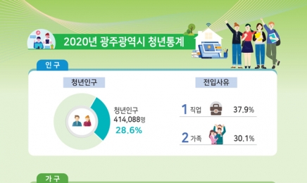 광주 주택 소유자 중 청년은 14%…청년 인구 28.6%