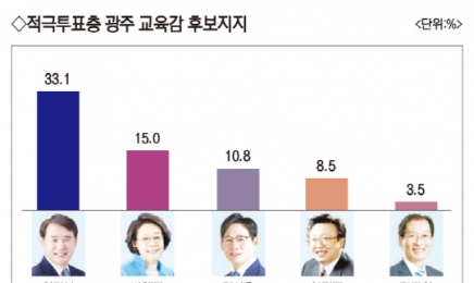 [6·1 지방선거 광주시교육감 여론조사] 이정선 15%p차 선두 “부동층에 달렸다”