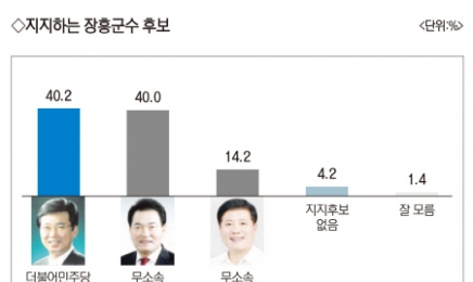 [6·1지방선거]김성 40.2%·정종순 40%…‘초박빙 예측불허’