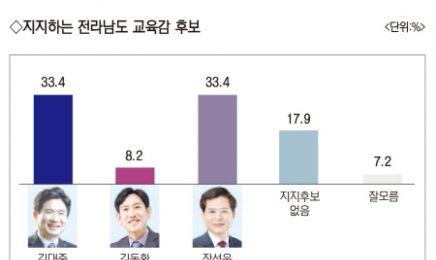 [6·1지방선거]전남도교육감, 김대중 33.4%·장석웅 33.4%…양강구도