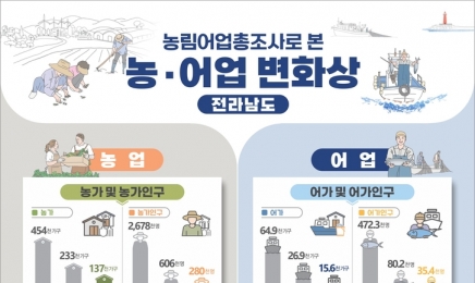 전남 농가·어가 인구 50년 만에 ‘10분의 1’ 수준