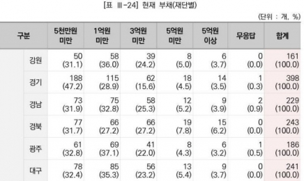 광주·전남 소상공인 3명 중 1명 ‘빚만 1억 이상’