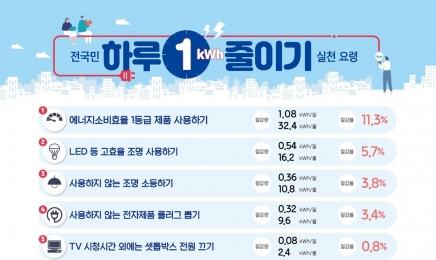 전남도, ‘하루 1kWh 줄이기’ 캠페인