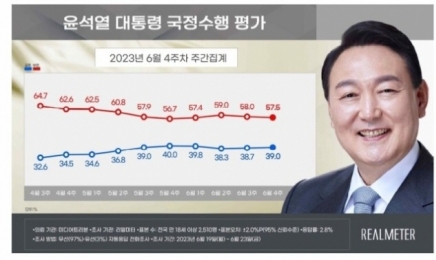 윤 대통령 지자율 39.0%…민주당 43.8%·국민의힘 38.0% ‘오차 밖’