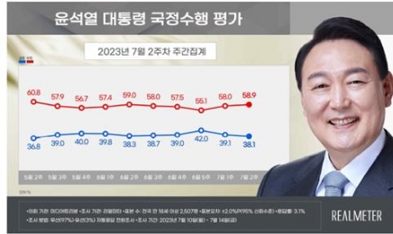윤 대통령 지지율 33.1%…“2주 연속 하락”