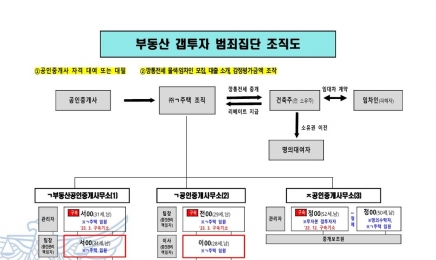 광주경찰, 깡통전세 조직범죄 구속영장