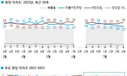 민주당 지지율 29%로 ‘추락’… 윤 대통령 지지 2%p 오른 35%