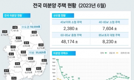 전국 미분양 주택 감소세…‘광주·전남은 오히려 미분양 늘어’