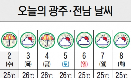 광주·전남 오늘 낮 최고 36도…“체감온도는 더 높아·곳에 따라 소나기”