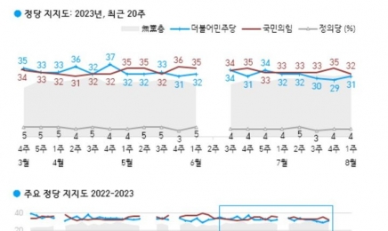 국민의힘·민주당 지지율,  6%p→1%p 감소[한국갤럽]