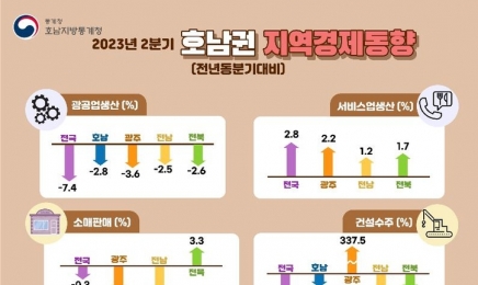 호남 경제 사정갈수록 나빠져…“올해 1·2분기에만 8490명 타지역 유출”