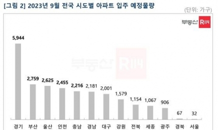 ‘9월 가을 이사철’ 광주입주예정 아파트 906가구…전남은  ‘0’가구