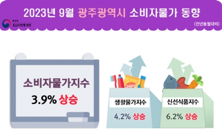 소비자물가 ‘고공행진’…“광주 3.9%·전남 3.6% 올라”