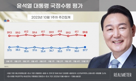 윤석열 대통령 지지율, 37.7%…‘국민의힘 36.3%·민주당 47.8%’