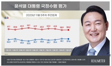 ‘尹 지지율 37.6%…“국민의힘 33.9%·더불어민주당 43.8%”