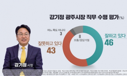 강기정시장, 긍정46%·부정43%…김영록지사, 긍정69%·부정16%