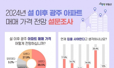 광주시민 70%, 광주 아파트  ‘약보합 전망’