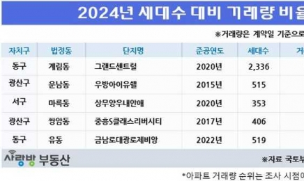 올 상반기 광주 아파트 매매 거래, 작년보다 증가