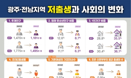 광주·전남 인구 30년 뒤 50만명 이상 급감