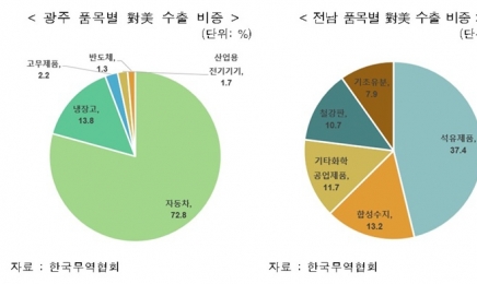 트럼프 시대 광주·전남 수출도 혼선… 자동차·가전 등 공장 이전 가능성도