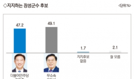 [6·1지방선거]‘유두석 49.1%·김한종 47.2%’…오차범위 접전