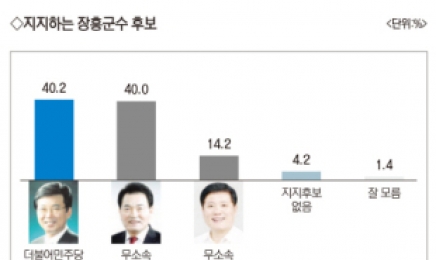 [6·1지방선거]김성 40.2%·정종순 40%…‘초박빙 예측불허’