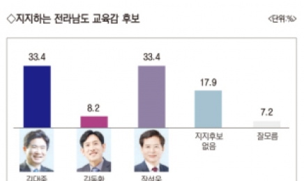 [6·1지방선거]전남도교육감, 김대중 33.4%·장석웅 33.4%…양강구도