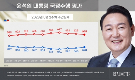광주·전남 윤 대통령 지지율 9.9%·국민의힘 9.1% 상승…민주당 10.6% 하락