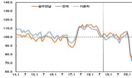 광주·전남 5월 소비자 심리지수 90.7…‘기준치 밑돌아’
